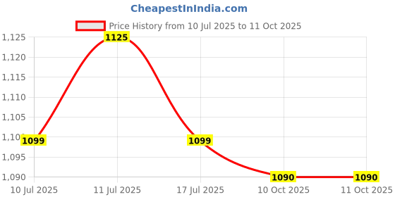 amazon.in UJEAVETTE Artificial Grass Seam Tape Practical Connecting for Sports Fields Lawn Parks Price History Graph from 10 Jul 2025 to 10 Oct 2025