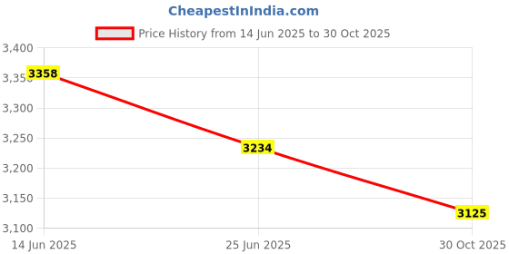 amazon.in UJEAVETTE Artificial Morning Glory Flower Lawn Stake Lightweight Grave Memorial Flower Price History Graph from 14 Jun 2025 to 30 Oct 2025