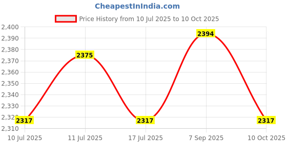 amazon.in UJEAVETTE Artificial Roof Thatch Roll Accessory Flame Retardant for Garden Party Fence Brown and Black Price History Graph from 10 Jul 2025 to 10 Oct 2025