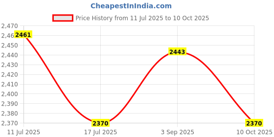 amazon.in UJEAVETTE Artificial Thatch Roof Roll Sturdy Realistic for Fences DIY Projects Gardens Light Brown Price History Graph from 11 Jul 2025 to 10 Oct 2025
