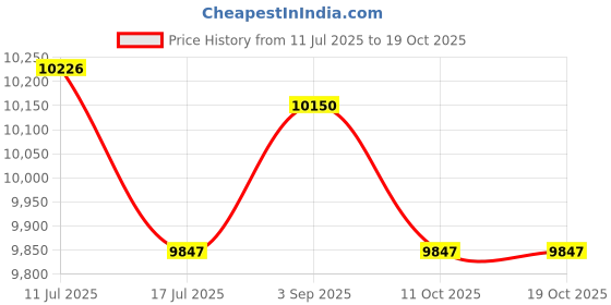 amazon.in UJEAVETTE Artificial Thatch Roofing Reusable Ornament Decorative for Fences Garden Price History Graph from 11 Jul 2025 to 18 Oct 2025