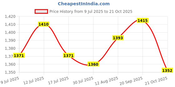 amazon.in UJEAVETTE Astrology Pad Tarots Cloth for Daily Household Psychologists Magicians Price History Graph from 9 Jul 2025 to 21 Oct 2025