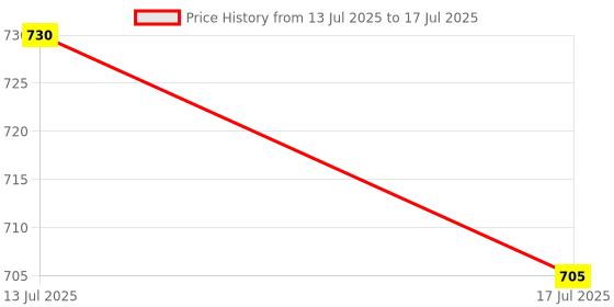 amazon.in UJEAVETTE AU Smart Power Socket Plug Basic Wireless WiFi Remote Control Timer Switch Price History Graph from 13 Jul 2025 to 17 Jul 2025