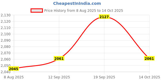 amazon.in UJEAVETTE Auto Air Shocks Absorber Test Tool Hose Line Pressure Leak Inspection Gauge Price History Graph from 8 Aug 2025 to 14 Oct 2025