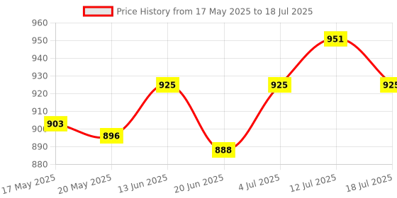 amazon.in UJEAVETTE Auto Replacement Audio RCA Speaker High To Low Output Converter w/Adapter Wire Price History Graph from 17 May 2025 to 18 Jul 2025