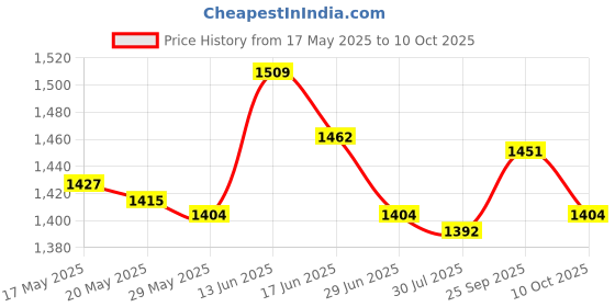 amazon.in UJEAVETTE Auto Snow Brush Ice Scraper Windshield Ice Scraper with Foam Grip Detachable black red Price History Graph from 17 May 2025 to 10 Oct 2025