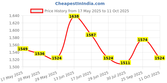 amazon.in UJEAVETTE Auto Snow Brush Ice Scraper Windshield Ice Scraper with Foam Grip Detachable black yellow Price History Graph from 17 May 2025 to 11 Oct 2025