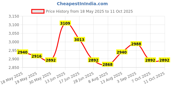 amazon.in UJEAVETTE Auto Universal Rear Side Skirt Splitter Winglet Diffuser for B.M.W ADH,O,- N.D.A Price History Graph from 18 May 2025 to 11 Oct 2025