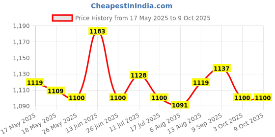 amazon.in UJEAVETTE Auto Wiper Scuttle Panel Trim Cover Left 735452714 for 500 Price History Graph from 17 May 2025 to 8 Oct 2025