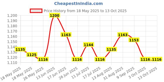 amazon.in UJEAVETTE Auto Wiper Scuttle Panel Trim Cover Right 735452712 for 500 Compact Price History Graph from 18 May 2025 to 12 Oct 2025