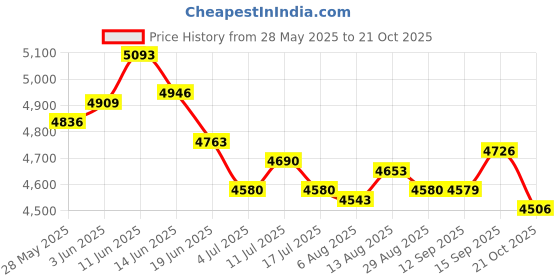 amazon.in UJEAVETTE Automatic Faucet Glass Rinser High-Pressure Tool Attachment for Kitchen Suit Price History Graph from 28 May 2025 to 21 Oct 2025