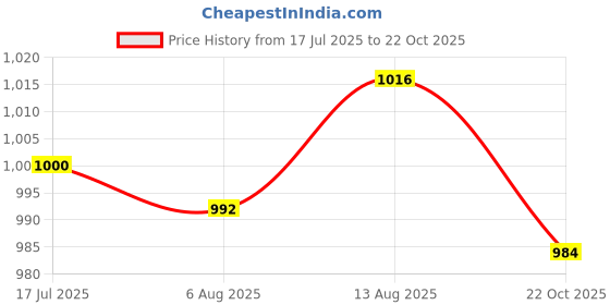 amazon.in UJEAVETTE Automatic Pool Cleaner Foot Pad K12059 Replace Parts Accessory Round 5.9inch Price History Graph from 17 Jul 2025 to 22 Oct 2025