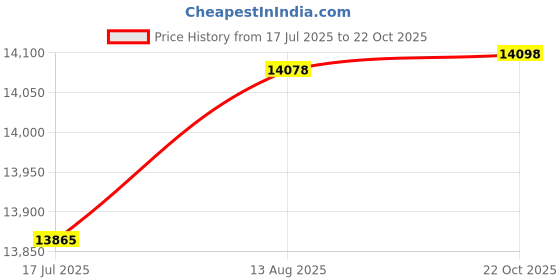 amazon.in UJEAVETTE Automatic Pool Surface Cleaner Compact Practical Replacement Price History Graph from 17 Jul 2025 to 22 Oct 2025