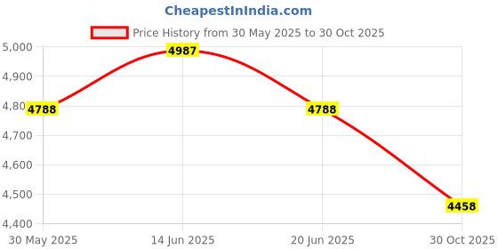 amazon.in UJEAVETTE Automatic Pop Up Outdoor Hiking Camping Tents Waterproof 2-3 Person Blue Price History Graph from 30 May 2025 to 30 Oct 2025