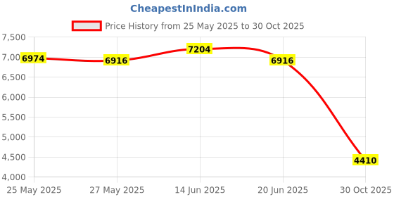amazon.in UJEAVETTE Automatic Pop Up Outdoor Hiking Camping Tents Waterproof 2-3 Person Orange Price History Graph from 25 May 2025 to 30 Oct 2025