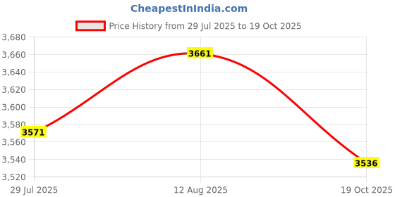 amazon.in UJEAVETTE Automatic Soap Dispenser Hands Free Hand Washer for Kitchen Restaurant Hotel White Price History Graph from 29 Jul 2025 to 19 Oct 2025