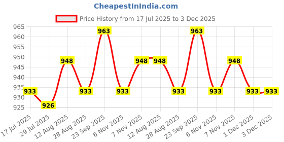 amazon.in UJEAVETTE Automatic Transmission Gear Shifter Cable Connector 09G321397A for VW Golf Price History Graph from 17 Jul 2025 to 2 Dec 2025