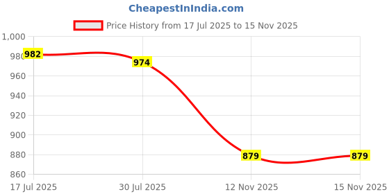 amazon.in UJEAVETTE Automatic Transmission Shift Cable Connector Base 09G 321 397A for Audi Price History Graph from 17 Jul 2025 to 15 Nov 2025