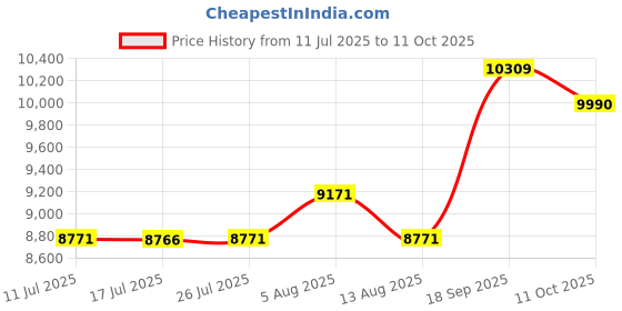 amazon.in UJEAVETTE Automatic Yogurt Machine Kitchen Gadget Professional Ice Cream Pudding Maker Price History Graph from 11 Jul 2025 to 11 Oct 2025