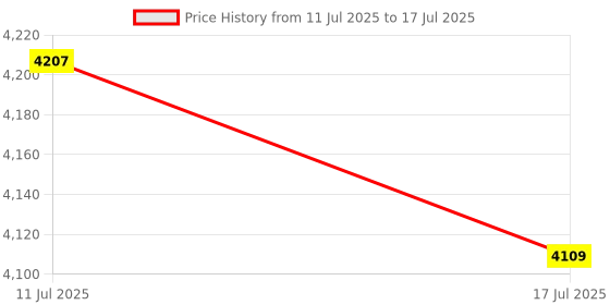 amazon.in UJEAVETTE Automatic Yogurt Maker Constant Temperature Control Multifunctional DIY 1.2L Price History Graph from 11 Jul 2025 to 17 Jul 2025