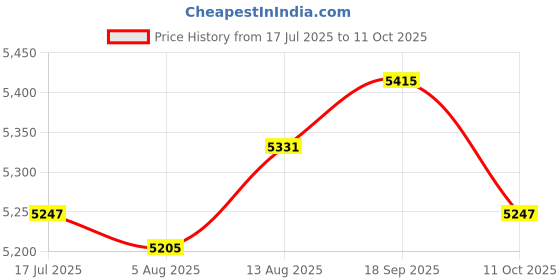 amazon.in UJEAVETTE Automatic Yogurt Maker Household Homemade Yogurt Natto Maker Multifunctional with 5 Cups Price History Graph from 17 Jul 2025 to 11 Oct 2025