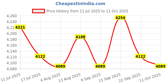 amazon.in UJEAVETTE Automatic Yogurt Maker Low Noise Household Constant Temperature Control 1.2L Price History Graph from 11 Jul 2025 to 11 Oct 2025