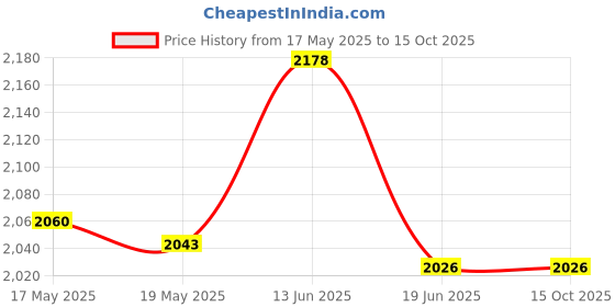 amazon.in UJEAVETTE Automobile Car Bluetooth Audio Cable Adapter MIC For CD30 CDC40 Price History Graph from 17 May 2025 to 15 Oct 2025