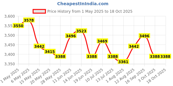 amazon.in UJEAVETTE Baby Diaper Caddy Organizer Storage Handbag Container Tote Bin Bag Price History Graph from 1 May 2025 to 18 Oct 2025