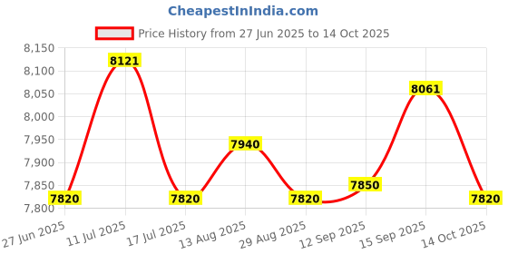 amazon.in UJEAVETTE Back Carrying Granular Fertilizer Spreader 40x43cm Multipurpose 25L Capacity Price History Graph from 27 Jun 2025 to 14 Oct 2025