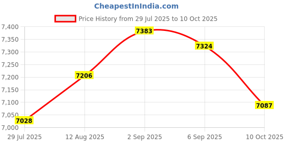 amazon.in UJEAVETTE Back Carrying Granular Fertilizer Spreader for Corn Vegetables Versatile 25L Price History Graph from 29 Jul 2025 to 10 Oct 2025