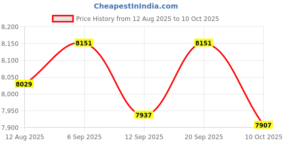amazon.in UJEAVETTE Back Carrying Manual Fertilizer Spreader Labor Saving Versatile 25L Capacity Blue Price History Graph from 12 Aug 2025 to 10 Oct 2025