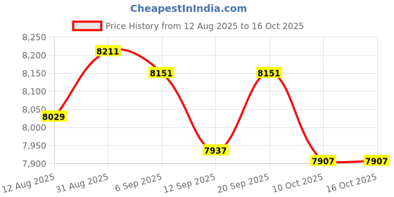 amazon.in UJEAVETTE Back Carrying Manual Fertilizer Spreader Labor Saving Versatile 25L Capacity Sky Blue Price History Graph from 12 Aug 2025 to 16 Oct 2025