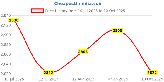 amazon.in UJEAVETTE Back Carrying Woven Bag Manual Fertilizer Spreader Labor Saving Single Metal Handles Price History Graph from 10 Jul 2025 to 10 Oct 2025