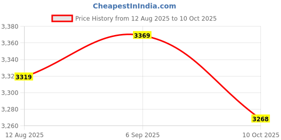 amazon.in UJEAVETTE Back Carrying Woven Bag Manual Fertilizer Spreader Labor Saving Two Metal Handles Price History Graph from 12 Aug 2025 to 10 Oct 2025