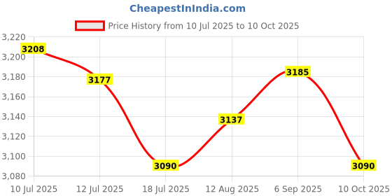 amazon.in UJEAVETTE Back Carrying Woven Bag Manual Fertilizer Spreader Labor Saving Two PVC Handle Price History Graph from 10 Jul 2025 to 10 Oct 2025