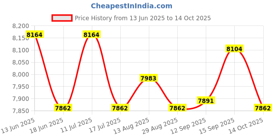 amazon.in UJEAVETTE Backpack Fertilizer Spreader Comfortable Handle 25L for Corn Farm Vegetables Price History Graph from 13 Jun 2025 to 14 Oct 2025