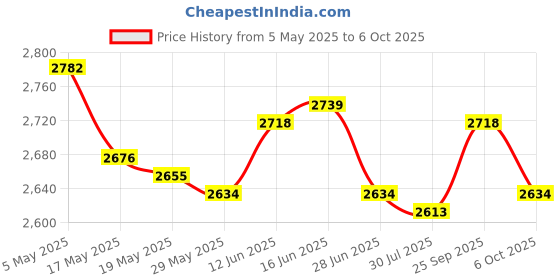 amazon.in UJEAVETTE Bacon Grease Container with Fine Mesh Strainer Fat Separator Grease Can 1.9L Price History Graph from 5 May 2025 to 6 Oct 2025