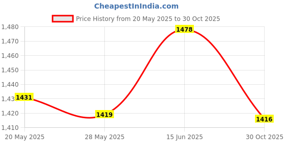 amazon.in UJEAVETTE Badminton Ball Steamer Replacement Only Lid Badminton Shuttlecock Humidifier Red Price History Graph from 20 May 2025 to 30 Oct 2025