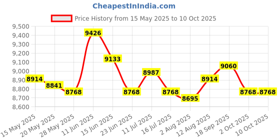 amazon.in UJEAVETTE Badminton Net Set with Carry Bag Volleyball Netting for Park Backyard Indoor 2.1m Price History Graph from 15 May 2025 to 10 Oct 2025
