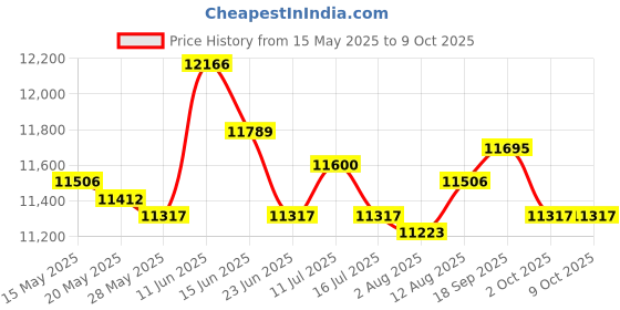 amazon.in UJEAVETTE Badminton Net Set with Carry Bag Volleyball Netting for Park Backyard Indoor 4.1m ujeavette Price History Graph from 15 May 2025 to 8 Oct 2025