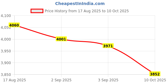 amazon.in UJEAVETTE Badminton Shuttle Dispenser Without Balls Retractable Design for Game Indoor Price History Graph from 17 Aug 2025 to 10 Oct 2025