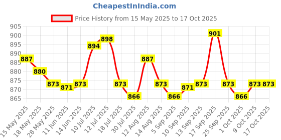 amazon.in UJEAVETTE Badminton Trainer Portable Self Practice Tool for Outdoor Playing Exercising ujeavette Price History Graph from 15 May 2025 to 17 Oct 2025