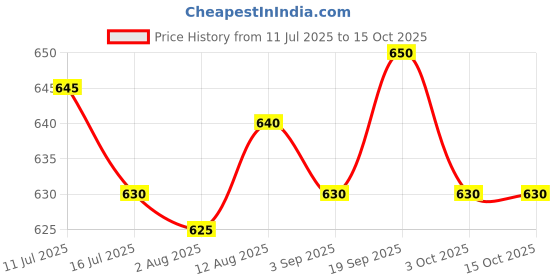 amazon.in UJEAVETTE Bakelite Pot Handle Portable Removable for Frying Pan Bowls Flanging Pan Price History Graph from 11 Jul 2025 to 14 Oct 2025