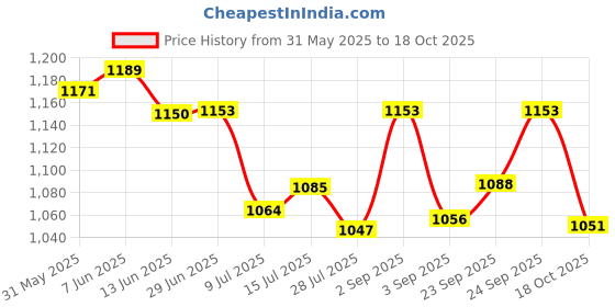 amazon.in UJEAVETTE Balancing Electric Scooter Bike Charger Adapter Supplies 42VDC 2A Price History Graph from 31 May 2025 to 18 Oct 2025