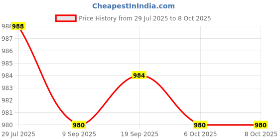 amazon.in UJEAVETTE Ball Run Ramp Drop and Rolling Swirling Toy for Party Favors Toys Gifts 7 Layer Price History Graph from 29 Jul 2025 to 8 Oct 2025