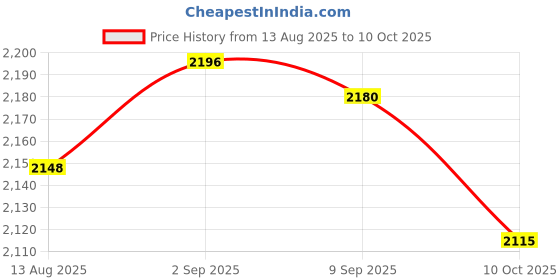 amazon.in UJEAVETTE Ball Vertical Liquid Water Level Sensor Float Switch L100mm & L200mm Price History Graph from 13 Aug 2025 to 10 Oct 2025