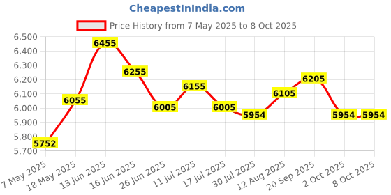 amazon.in UJEAVETTE Ballet Dance Foot Stretcher with Elastic Band Arch Enhancer Ballet Accessory Price History Graph from 7 May 2025 to 8 Oct 2025