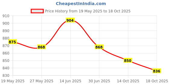 amazon.in UJEAVETTE Bamboo Charcoal Artificial Air Purifying Freshener Bag Odor Eliminator Beige Price History Graph from 19 May 2025 to 14 Oct 2025