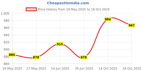 amazon.in UJEAVETTE Bamboo Charcoal Artificial Air Purifying Freshener Bag Odor Eliminator Gray Price History Graph from 19 May 2025 to 14 Oct 2025