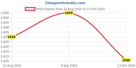 amazon.in UJEAVETTE Bar Stool Seat Replacement Comfortable Wear Resistant Replace Parts for Home Blue Price History Graph from 12 Aug 2025 to 13 Oct 2025